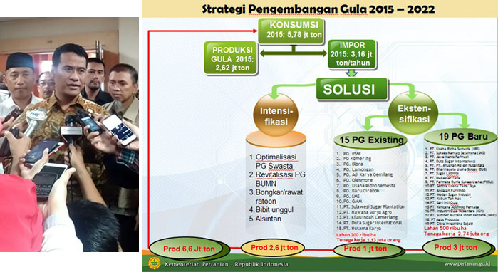 Kementan Fasilitasi Investor Pabrik Gula, Syaratkan Dana Awal Rp1,5 Triliun